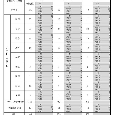 川崎市の教員採用「秋期選考」第1次合格者152人 画像