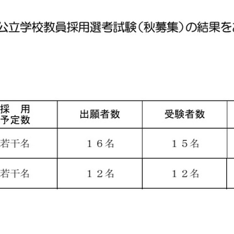 香川県の教員採用「秋募集」14人合格…2次選考の追加合格3人 画像