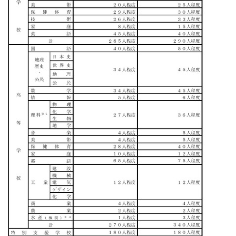 神奈川県教員採用、小中高など930人募集…1次試験7/5 画像