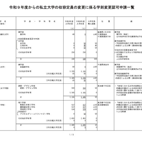 上智や中央など私大14校、定員変更の認可申請…文科省 画像