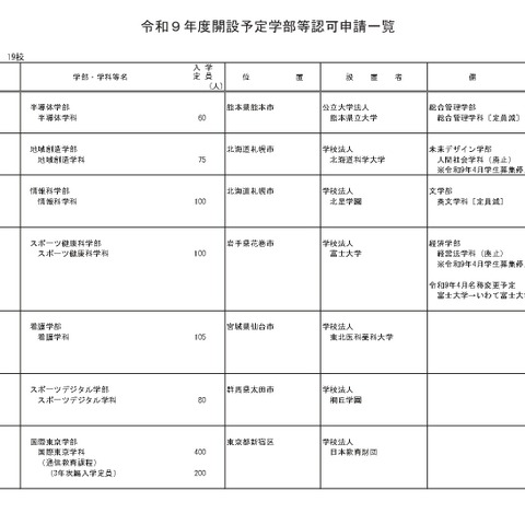 熊本県立大など19校の学部設置認可を諮問…文科省 画像