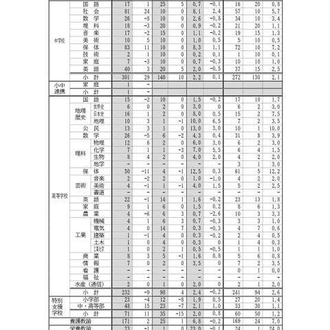 【教員採用】長崎県の志願倍率2.1倍…前年度比増 画像