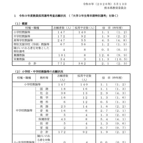 【教員採用2027】熊本県、志願者772人で倍率2.1倍…前年度比0.2pt減 画像