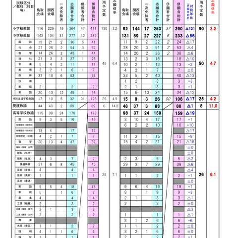 【教員採用】鳥取県、志願222人減の893人…倍率4.5倍 画像