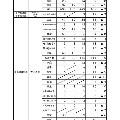 【教員採用】岐阜県、出願2,131人…倍率2.9倍 画像