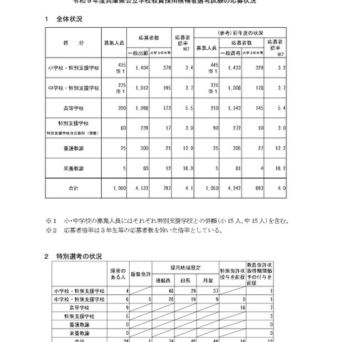 【教員採用】兵庫県、応募倍率4.1倍に微増…一般志願者数は減少 画像
