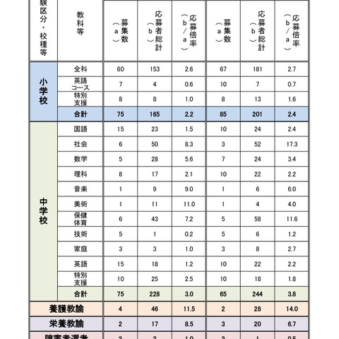 【教員採用】相模原市の応募倍率2.9倍…大3生選考に132人 画像