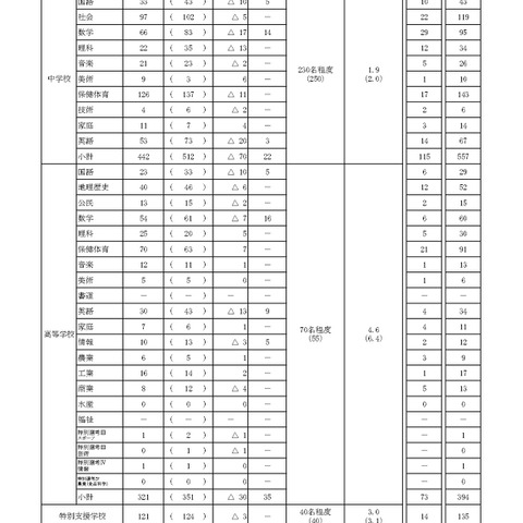 【教員採用】福島県の志願者数1,416人…倍率2.1倍 画像