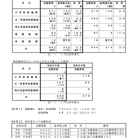 【教員採用】石川県の志願状況…倍率2.5倍、大3選考は16人増の230人 画像