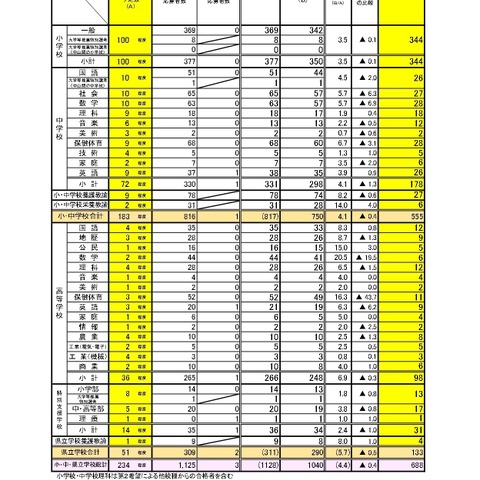 【教員採用】高知県、1次審査合格688人…大3生39人 画像