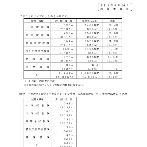 【教員採用】広島県・市の志願者2,744人、倍率2.5倍…大3生は964人 画像
