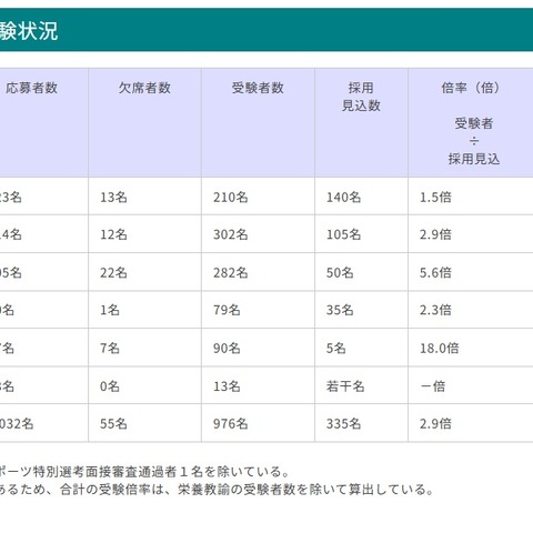 【教員採用】青森県、1次試験976人受験…倍率2.9倍 画像