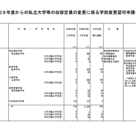 開智国際大など私大10校、定員変更の認可申請…文科省 画像