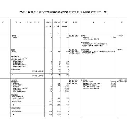 中央大295人増…2027年度の私大定員変更予定一覧 画像