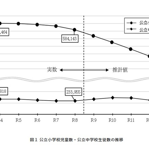 東京都教育人口推計、公立小は5年で8.6万人減…中3は増加 画像