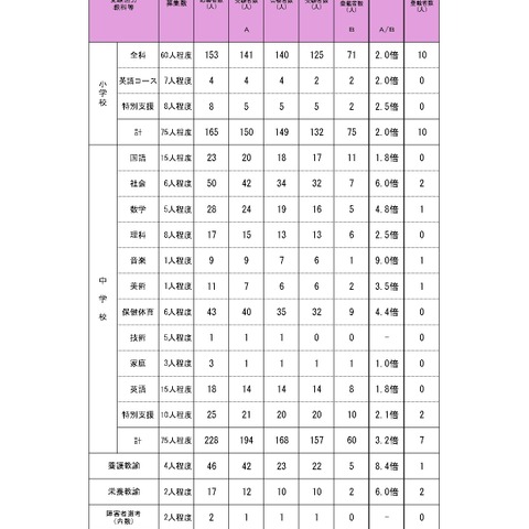 【教員採用】相模原市の教員採用、2次試験142人合格…最終倍率2.8倍 画像