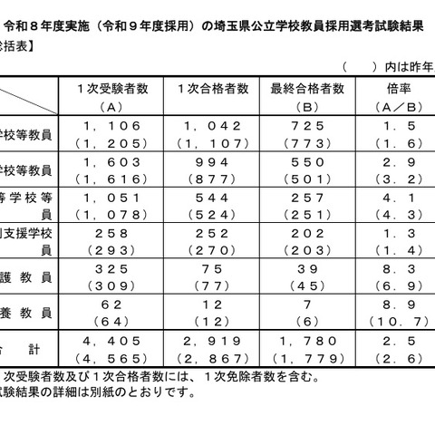 【教員採用】埼玉県、1,780人が最終合格…倍率2.5倍 画像