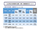 公立小中の体育館冷房設置率22.7％…整備臨時特例交付金の活用呼びかけ 画像