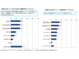 生成AI利用最多は「文章作成」36％…高校生のインターネット・リテラシー調査 画像