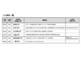 名大・一橋大など6大学採択…文科省「大学院教育拠点創出事業」 画像