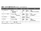 【大学受験2027】新設の認可申請は4校…中央医療大、博多大ほか 画像