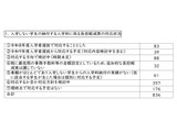 私大の入学料「二重払い」26年度入試で対応1割…文科省調査 画像