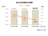 私立大学法人、赤字が初の過半数に…売上・利益トップは順天堂と帝京 画像