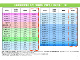東大が唯一のS評価…文科省、法科大学院の予算配分決定 画像