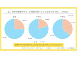 小中学生の生成AI使用実態、学校26%・日常36%…光村図書 画像