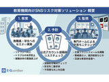 教育機関向け「SNSリスク即時検知サービス」提供開始…イー・ガーディアン 画像