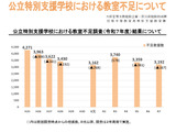 特別支援学校で3,192教室不足、改善も需要増に追いつかず 画像