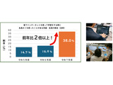 東京都、家庭学習の生成AI利用率38％に倍増…ネット交流の安全課題も 画像