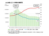 大学規模の適正化目標、2040年まで250校縮減…財務省 画像