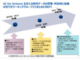 文科省「AI for Science」第5回WG5/22、傍聴募集…報告書素案を審議 画像