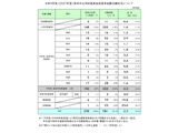 【教員採用2027】熊本市、志願者71人増の581人…倍率2.3倍 画像
