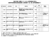 高校教育改革の先導拠点、2県6校を採択…文科省 画像