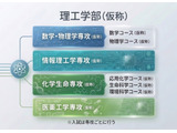 日本女子大、2029年4月「理工学部」開設構想…医薬工学など4専攻 画像