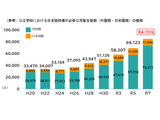 日本語指導が必要な児童生徒8.4万人、過去最多…文科省 画像
