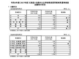 【教員採用】北海道172人減・札幌97人増…志願状況 画像
