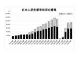 外国人留学生40万人超で過去最多、ネパールからの留学生が3割増 画像