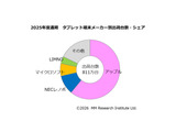 GIGA買替え特需も1000万台届かず、iPadが16年連続首位 画像