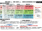 小学校に「情報の領域」付加、中学は新教科創設へ…次期指導要領 画像