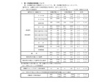 【教員採用】山口県の第1次試験、416人合格 画像