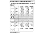 【教員採用】埼玉県、全体倍率2.9倍に低下…大3生は289人増 画像