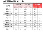 大学発ベンチャー数ランキング、東大595社で首位…名大も増加顕著 画像