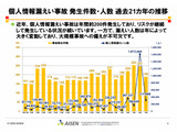 学校・教育機関の個人情報漏えい、25年度は31万1,889人分 画像