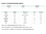 【教員採用】名古屋市1,483人が受験…倍率3.1倍 画像