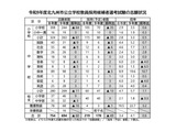 【教員採用】北九州市、694人志願…倍率4.1倍 画像