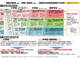2040年代見据えAI学習を全員に…情報・技術WG、次期指導要領の骨子案公表 画像