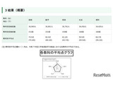 【高校受験2026】都立高の学力検査、理科のみ平均点上昇 画像